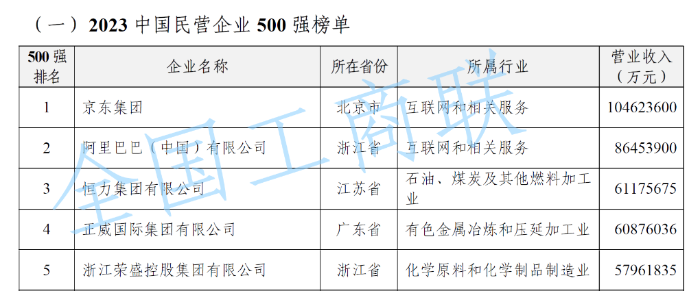 恒耀平台：“2023中国民营企业500强”榜单发布
